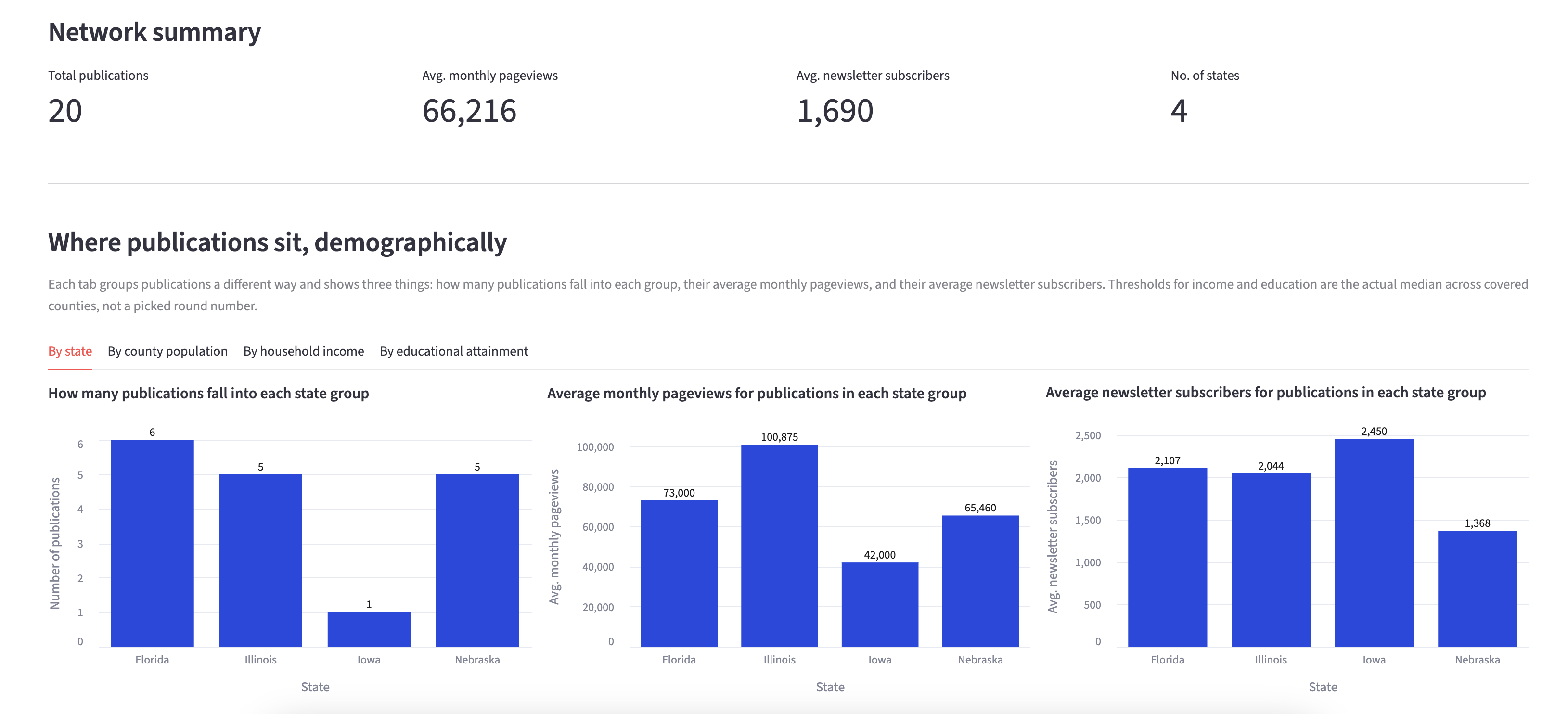 Making Sense of Multi-Publisher Data